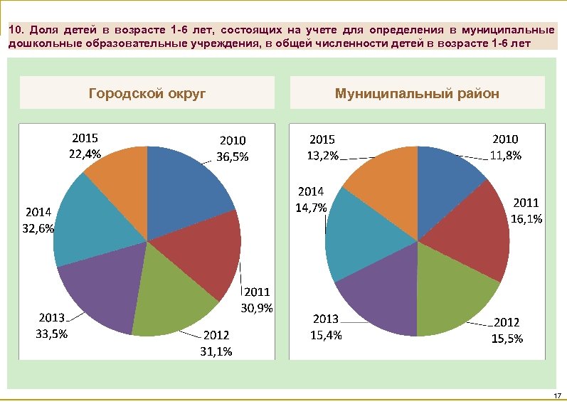 10. Доля детей в возрасте 1 -6 лет, состоящих на учете для определения в