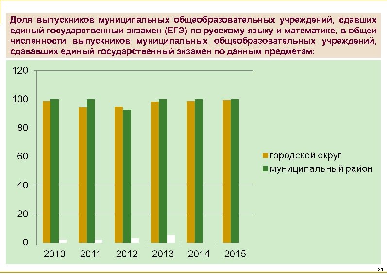 Доля выпускников муниципальных общеобразовательных учреждений, сдавших единый государственный экзамен (ЕГЭ) по русскому языку и