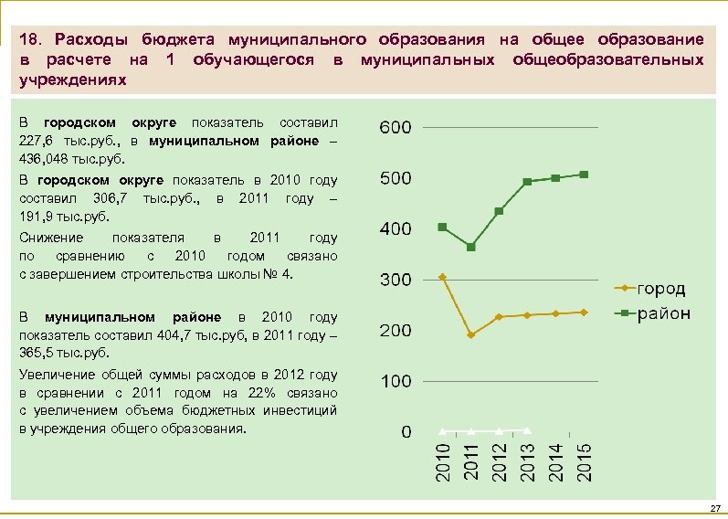 18. Расходы бюджета муниципального образования на общее образование в расчете на 1 обучающегося в