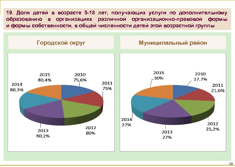 19. Доля детей в возрасте 5 -18 лет, получающих услуги по дополнительному образованию в