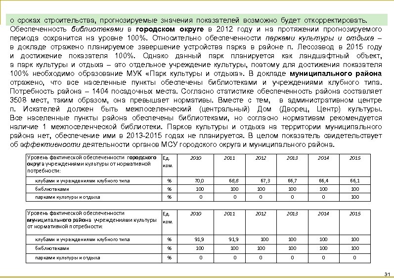 о сроках строительства, прогнозируемые значения показателей возможно будет откорректировать. Обеспеченность библиотеками в городском округе