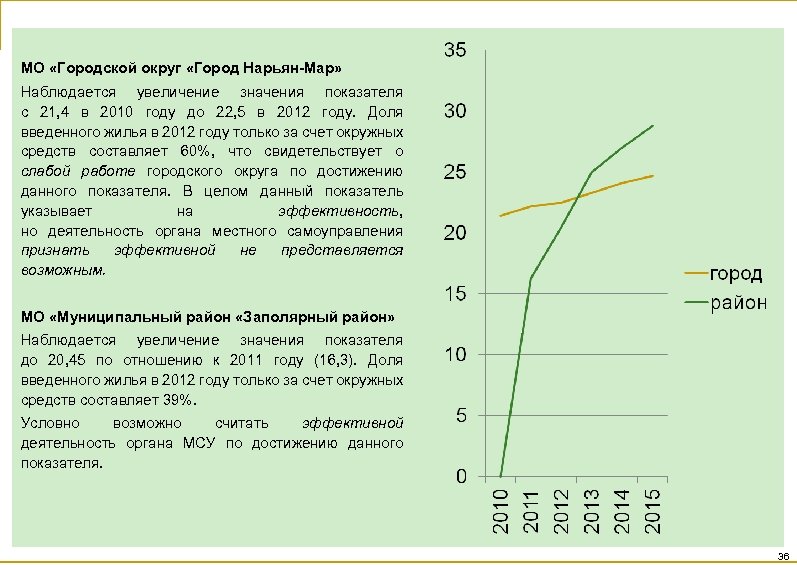  МО «Городской округ «Город Нарьян-Мар» Наблюдается увеличение значения показателя с 21, 4 в