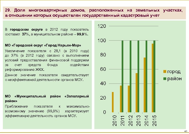 29. Доля многоквартирных домов, расположенных на земельных участках, в отношении которых осуществлен государственный кадастровый