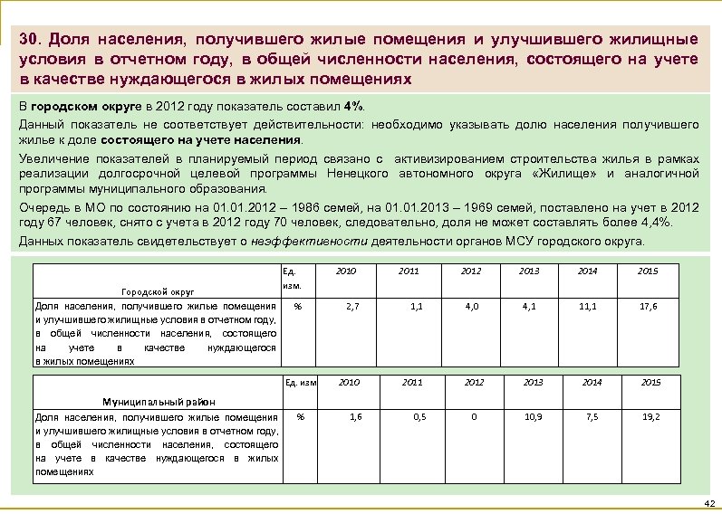 30. Доля населения, получившего жилые помещения и улучшившего жилищные условия в отчетном году, в