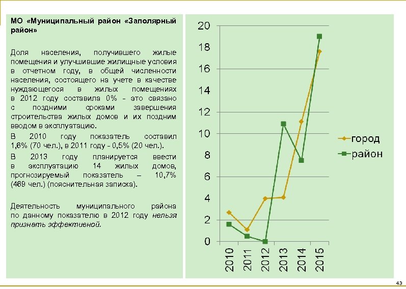 МО «Муниципальный район «Заполярный район» Доля населения, получившего жилые помещения и улучшившие жилищные условия