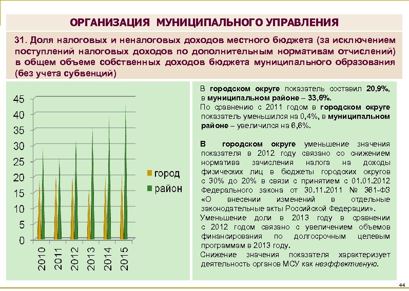 ОРГАНИЗАЦИЯ МУНИЦИПАЛЬНОГО УПРАВЛЕНИЯ 31. Доля налоговых и неналоговых доходов местного бюджета (за исключением поступлений