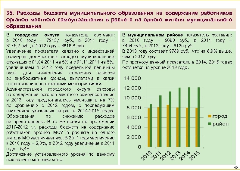 35. Расходы бюджета муниципального образования на содержание работников органов местного самоуправления в расчете на