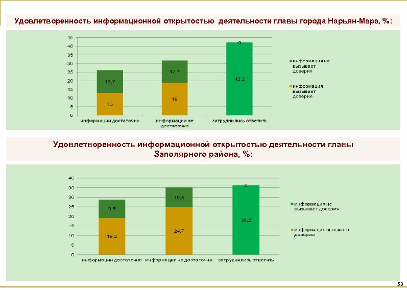 Удовлетворенность информационной открытостью деятельности главы города Нарьян-Мара, %: Удовлетворенность информационной открытостью деятельности главы Заполярного