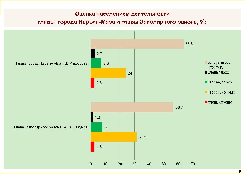 Оценка населением деятельности главы города Нарьян-Мара и главы Заполярного района, %: 54 