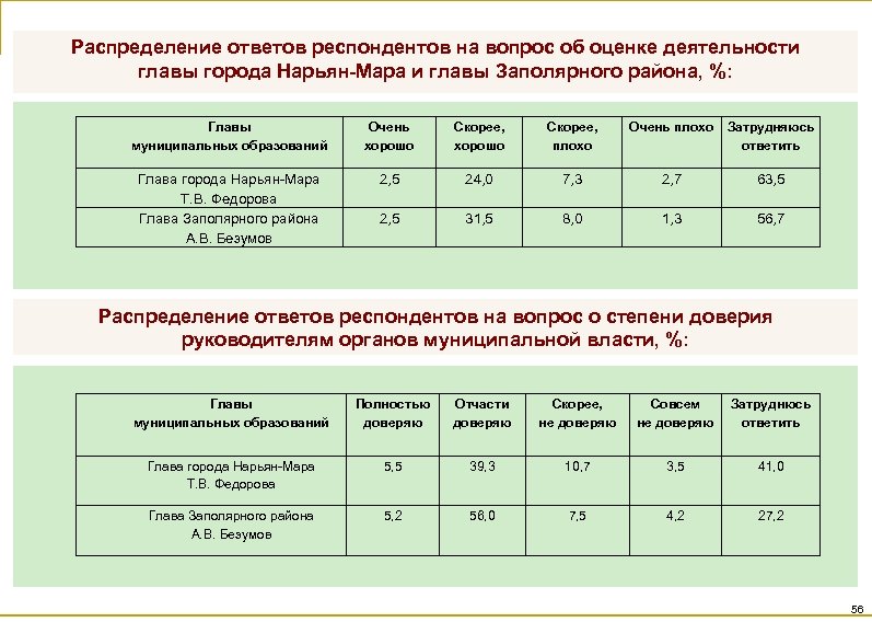 Распределение ответов респондентов на вопрос об оценке деятельности главы города Нарьян-Мара и главы Заполярного