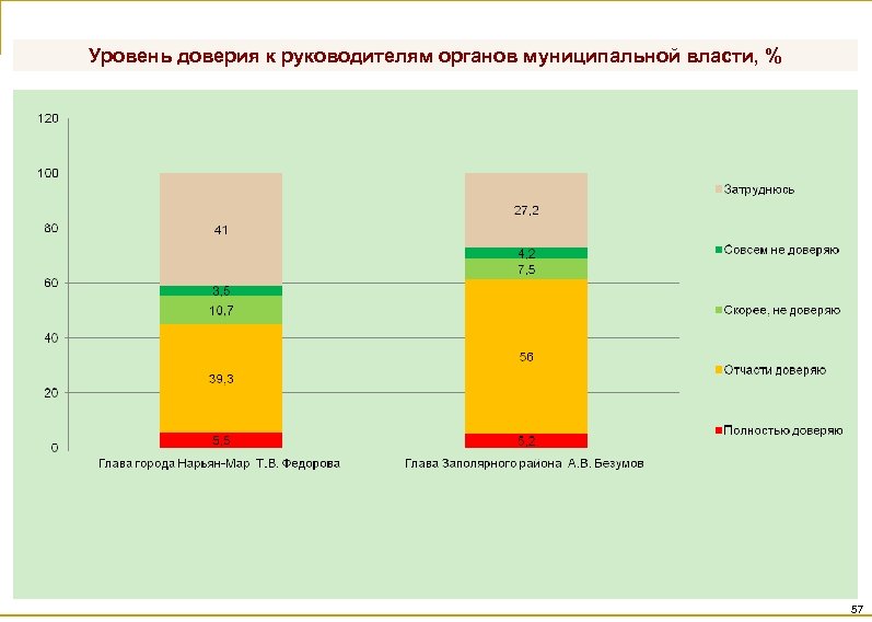 Уровень доверия к руководителям органов муниципальной власти, % 57 