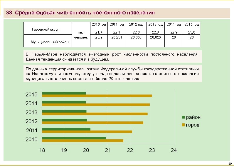 38. Среднегодовая численность постоянного населения 2010 год Городской округ: тыс. человек 2011 год 2012