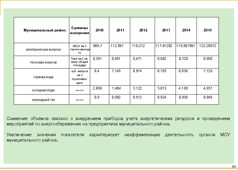  Муниципальный район: электрическая энергия Единицы измерения 2010 505, 7 к. Вт/ч на 1