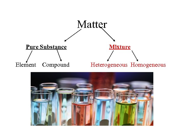 Matter Pure Substance Element Compound Mixture Heterogeneous Homogeneous 
