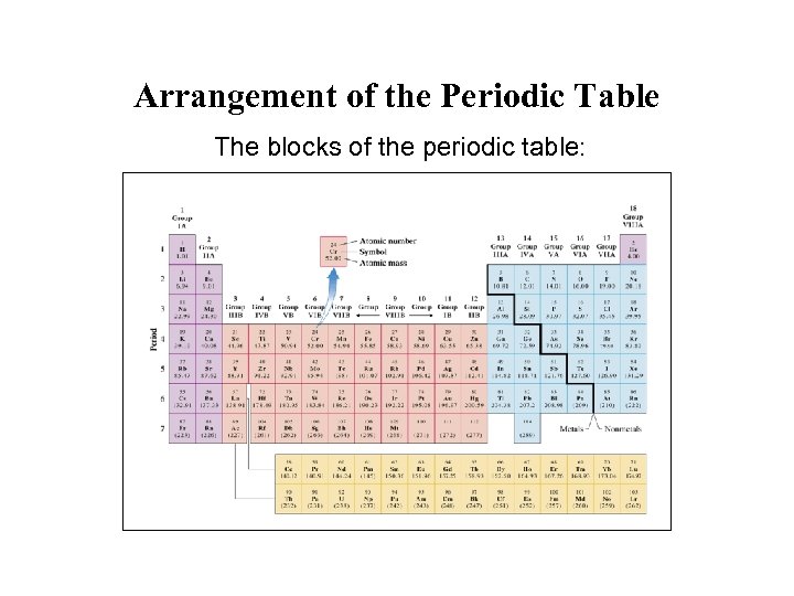 Arrangement of the Periodic Table The blocks of the periodic table: 