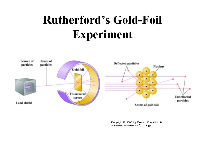 Rutherford’s Gold-Foil Experiment Copyright © 2005 by Pearson Education, Inc. Publishing as Benjamin Cummings