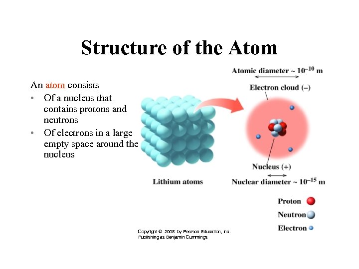 Structure of the Atom An atom consists • Of a nucleus that contains protons