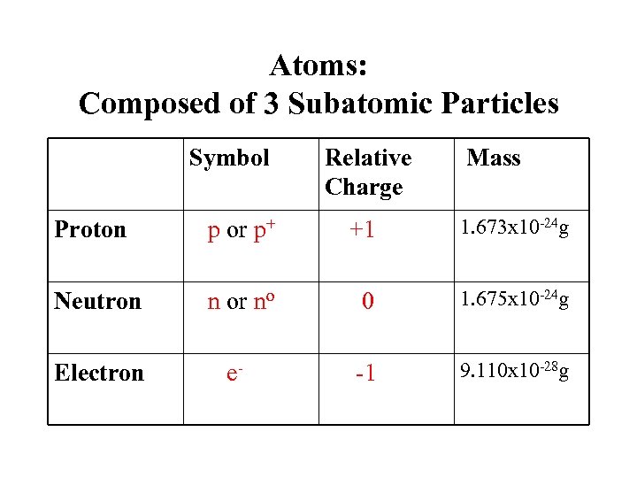 Atoms: Composed of 3 Subatomic Particles Symbol Relative Charge Mass Proton p or p+