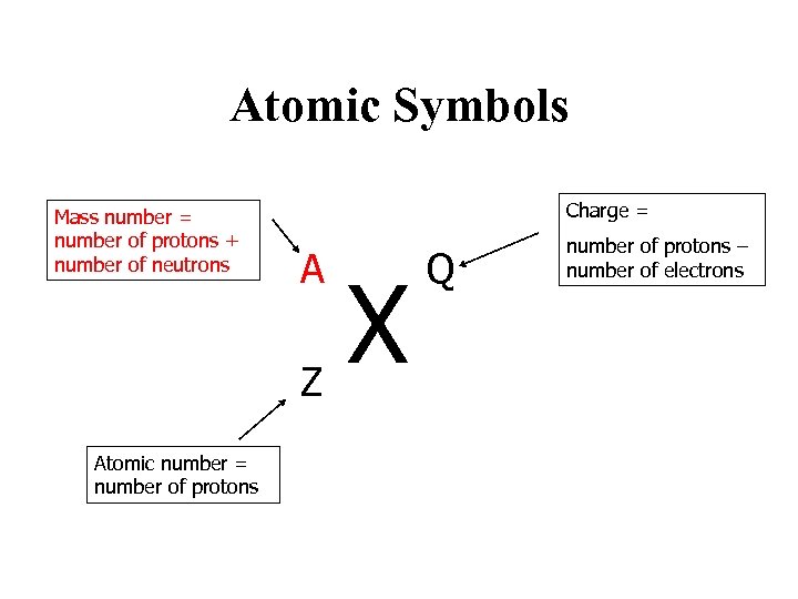 Atomic Symbols Mass number = number of protons + number of neutrons Charge =