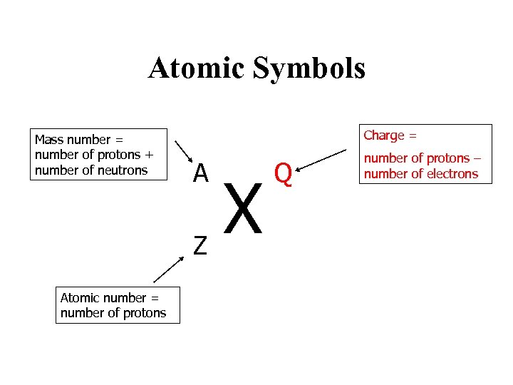 Atomic Symbols Mass number = number of protons + number of neutrons Charge =