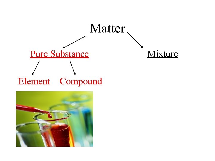 Matter Pure Substance Element Compound Mixture 