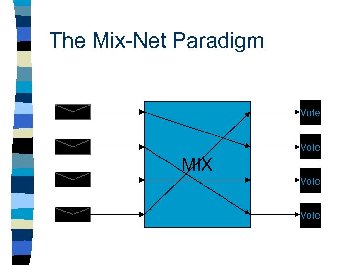 The Mix-Net Paradigm Vote MIX Vote 