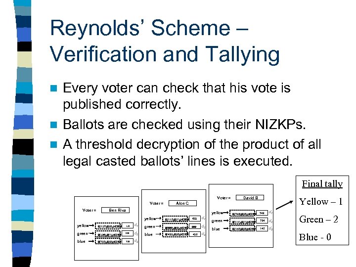 Reynolds’ Scheme – Verification and Tallying Every voter can check that his vote is