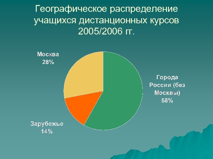 Географическое распределение учащихся дистанционных курсов 2005/2006 гг. 