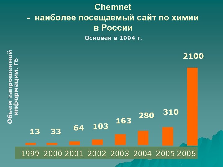 Chemnet - наиболее посещаемый сайт по химии в России Объем запрошенной информации, Гб Основан