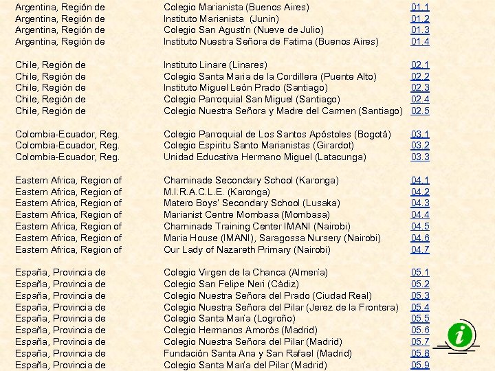 Argentina, Región de Colegio Marianista (Buenos Aires) Instituto Marianista (Junin) Colegio San Agustín (Nueve