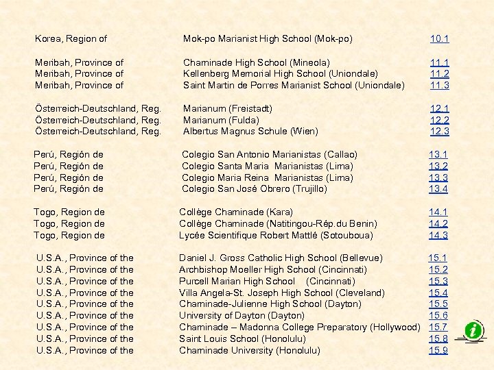 Korea, Region of Mok-po Marianist High School (Mok-po) 10. 1 Meribah, Province of Chaminade