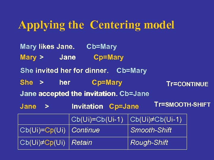 Applying the Centering model Mary likes Jane. Mary > Jane Cb=Mary Cp=Mary She invited