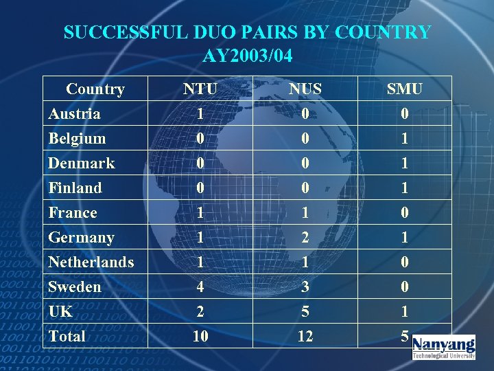 SUCCESSFUL DUO PAIRS BY COUNTRY AY 2003/04 Country Austria Belgium Denmark NTU 1 0