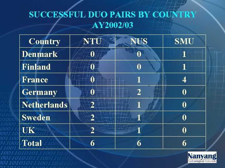 SUCCESSFUL DUO PAIRS BY COUNTRY AY 2002/03 Country Denmark Finland France Germany Netherlands Sweden