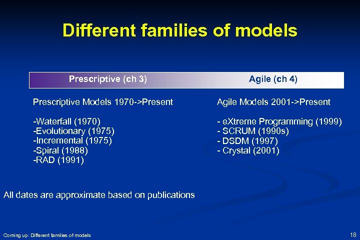 Different families of models Prescriptive (ch 3) Agile (ch 4) Prescriptive Models 1970 ->Present