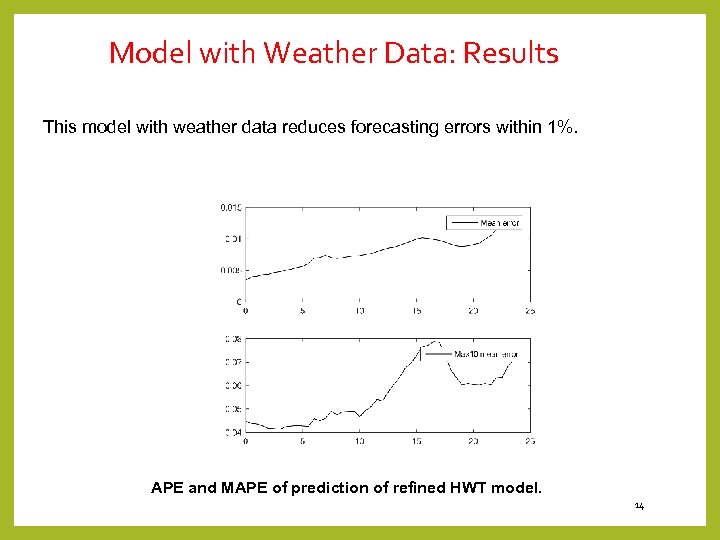 Model with Weather Data: Results This model with weather data reduces forecasting errors within