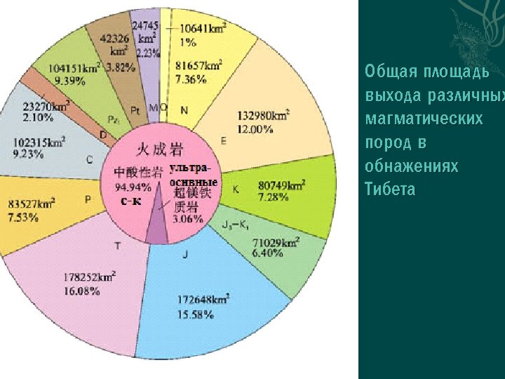Общая площадь выхода различных магматических пород в обнажениях Тибета 
