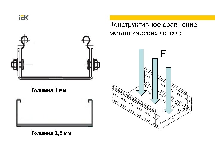 Конструктивное сравнение металлических лотков F Толщина 1 мм Толщина 1, 5 мм 