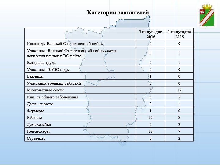 Категории заявителей 1 полугодие 2016 1 полугодие 2015 Инвалиды Великой Отечественной войны 0 0