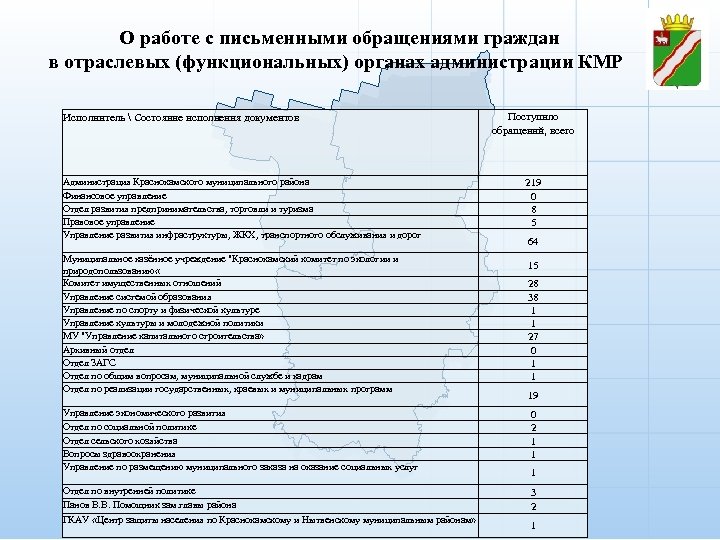 О работе с письменными обращениями граждан в отраслевых (функциональных) органах администрации КМР Исполнитель 