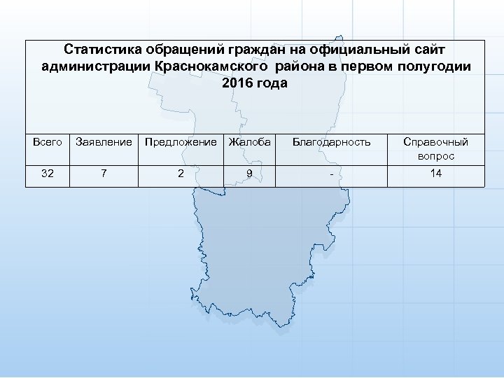 Статистика обращений граждан на официальный сайт администрации Краснокамского района в первом полугодии 2016 года