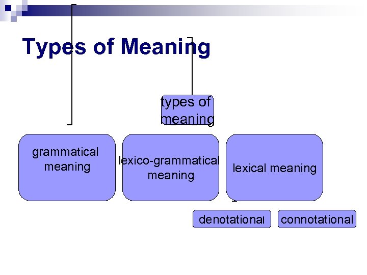 Types of Meaning types of meaning grammatical meaning lexico-grammatical meaning lexical meaning denotational connotational