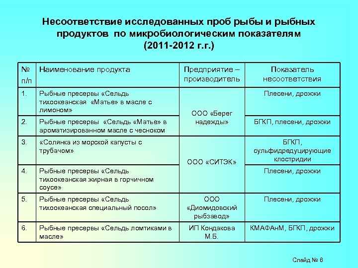 Микробиологические показатели для овощных консервов