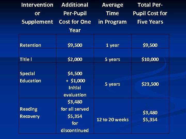 Intervention Additional or Per-Pupil Supplement Cost for One Year Average Total Per. Time Pupil