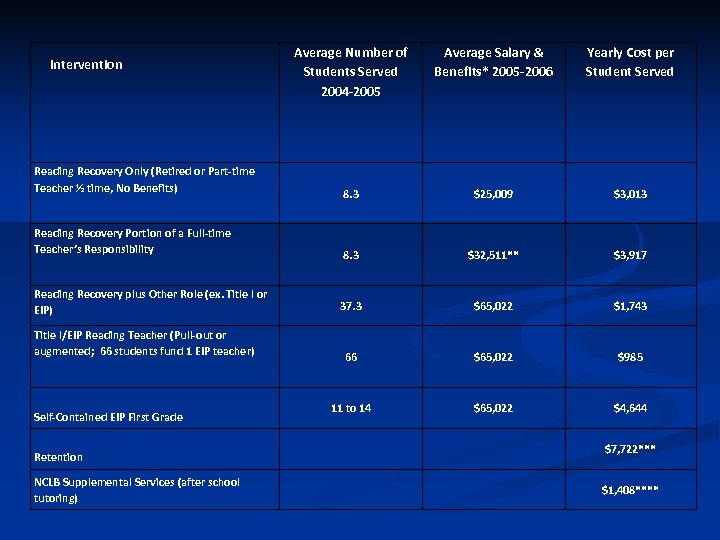 Average Number of Students Served 2004 -2005 Average Salary & Benefits* 2005 -2006 Yearly