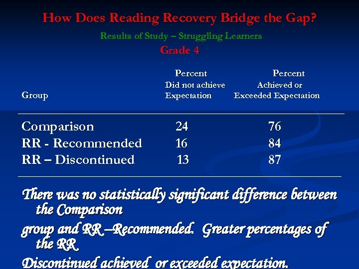 How Does Reading Recovery Bridge the Gap? Results of Study – Struggling Learners Grade