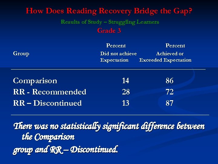 How Does Reading Recovery Bridge the Gap? Results of Study – Struggling Learners Grade