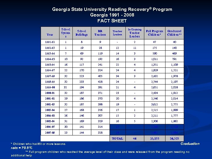 Georgia State University Reading Recovery® Program Georgia 1991 - 2008 FACT SHEET School System