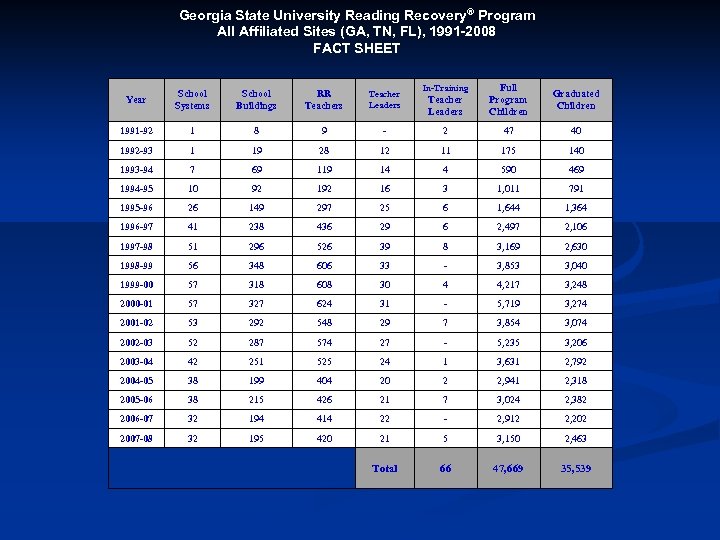 Georgia State University Reading Recovery® Program All Affiliated Sites (GA, TN, FL), 1991 -2008