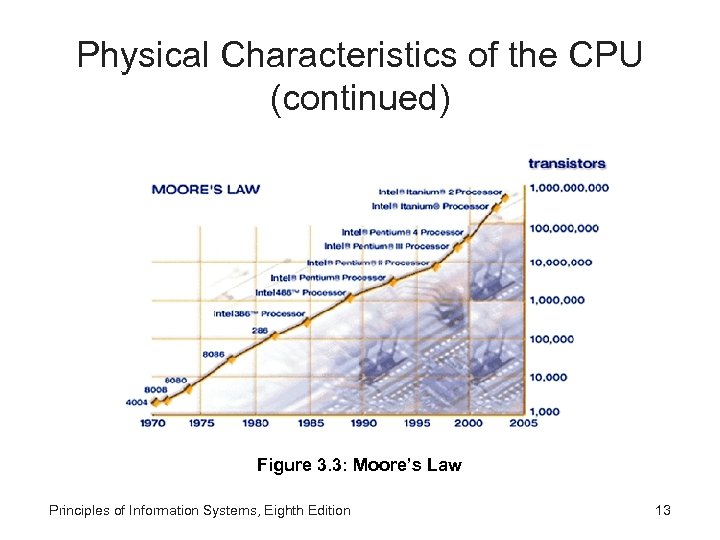 Physical Characteristics of the CPU (continued) Figure 3. 3: Moore’s Law Principles of Information